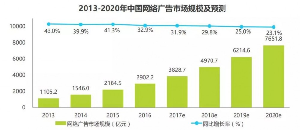 SEM-中国网络广告市场规模及预测