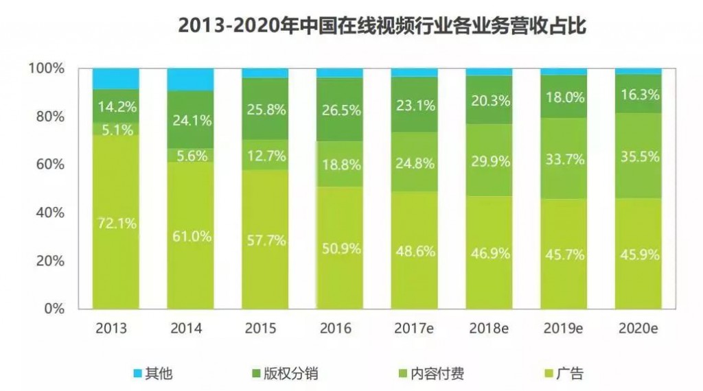 SEM-中国在线视频行业各业务营收占比